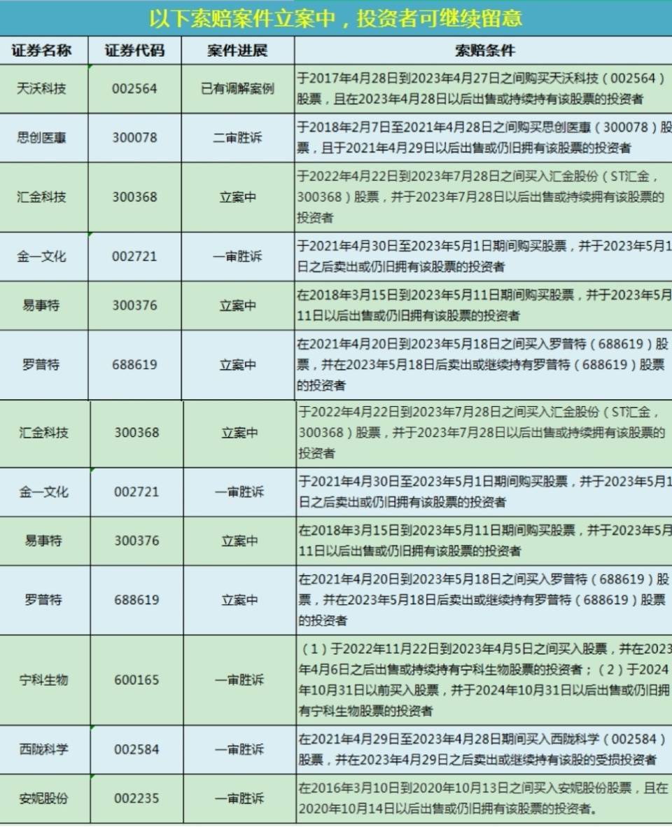 天瑞仪器（300165）投资者索赔持续立案中