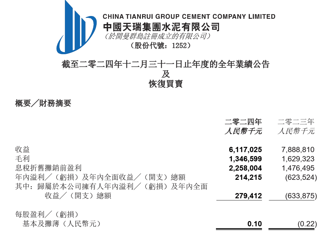 盈利超2亿元！中国天瑞水泥2024年实现扭亏，股票下周一复牌
