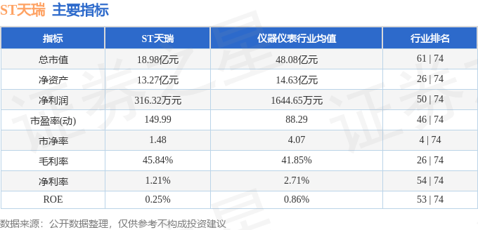 股票行情快报:ST天瑞(300165)7月1日主力资金净卖出333.16万元