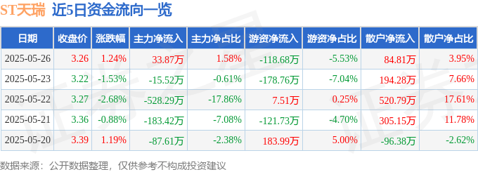 股票行情快报:ST天瑞(300165)5月26日主力资金净买入33.87万元