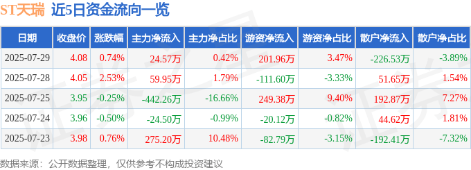 股票行情快报:ST天瑞(300165)7月29日主力资金净买入24.57万元