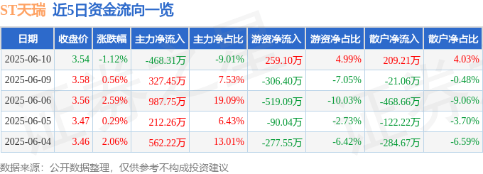 股票行情快报:ST天瑞(300165)6月10日主力资金净卖出468.31万元