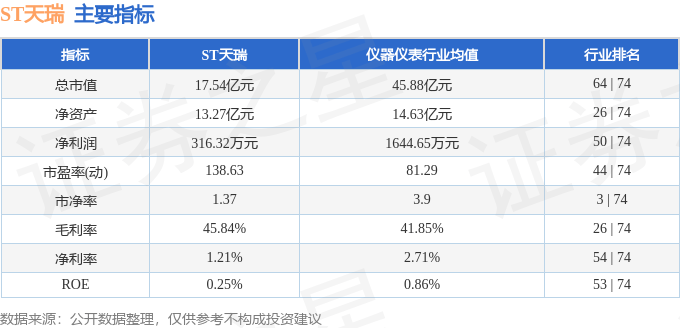 股票行情快报:ST天瑞(300165)6月10日主力资金净卖出468.31万元