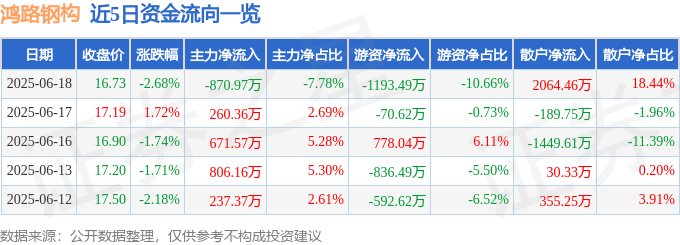 鸿路钢构（002541）6月18日主力资金净卖出870.97万元