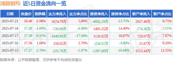 鸿路钢构（002541）7月21日主力资金净买入1674.79万元