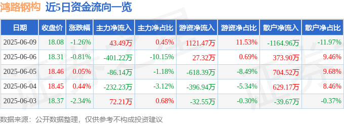 鸿路钢构（002541）6月9日主力资金净买入43.49万元