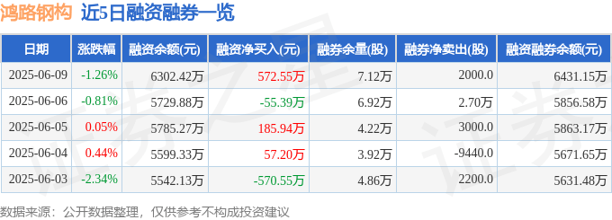 鸿路钢构（002541）6月9日主力资金净买入43.49万元