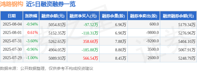 鸿路钢构（002541）8月4日主力资金净买入44.34万元