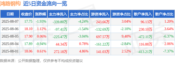 鸿路钢构（002541）8月7日主力资金净卖出339.80万元