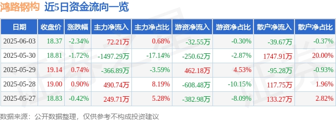 鸿路钢构（002541）6月3日主力资金净买入72.21万元