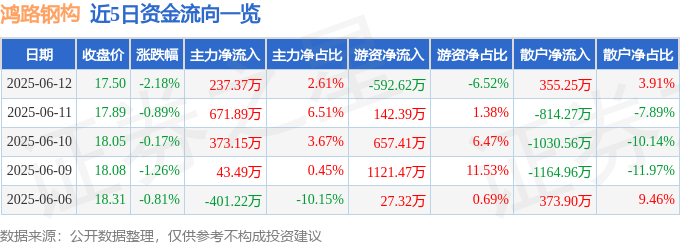 鸿路钢构（002541）6月12日主力资金净买入237.37万元