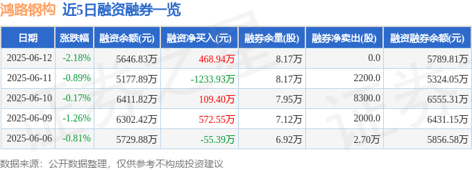 鸿路钢构(002541)6月12日主力资金净买入237.37万元