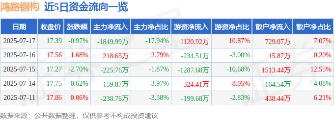 鸿路钢构（002541）7月17日主力资金净卖出1849.99万元