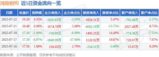 鸿路钢构（002541）7月22日主力资金净卖出1035.83万元