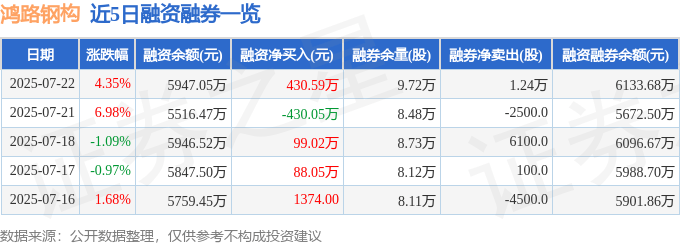 鸿路钢构（002541）7月22日主力资金净卖出1035.83万元