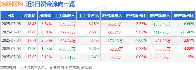 鸿路钢构（002541）7月8日主力资金净买入645.33万元