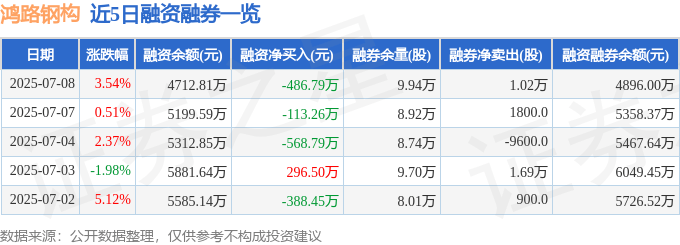 鸿路钢构（002541）7月8日主力资金净买入645.33万元