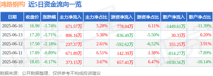 鸿路钢构（002541）6月16日主力资金净买入671.57万元