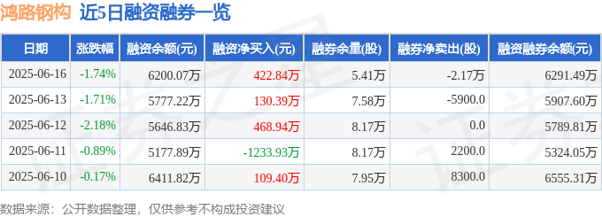 鸿路钢构（002541）6月16日主力资金净买入671.57万元