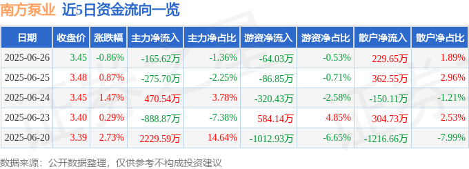 股票行情快报：南方泵业（300145）6月26日主力资金净卖出165.62万元