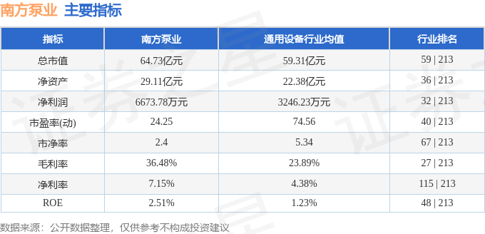 股票行情快报：南方泵业（300145）6月3日主力资金净卖出429.74万元