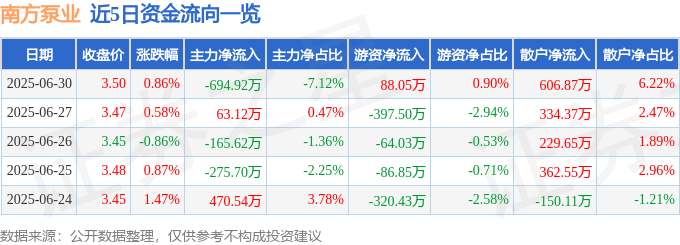 股票行情快报：南方泵业（300145）6月30日主力资金净卖出694.92万元