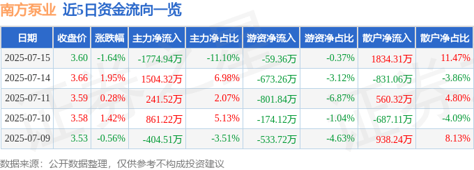 股票行情快报:南方泵业(300145)7月15日主力资金净卖出1774.94万元