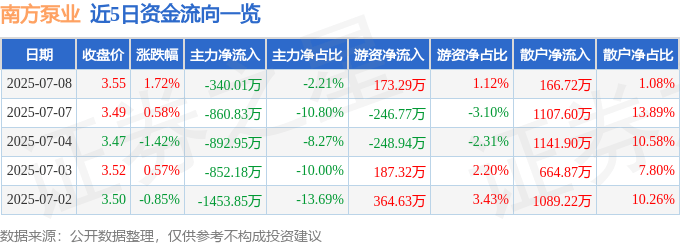 股票行情快报：南方泵业（300145）7月8日主力资金净卖出340.01万元