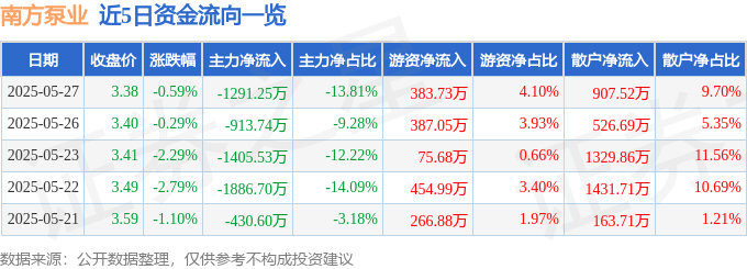 股票行情快报：南方泵业（300145）5月27日主力资金净卖出1291.25万元