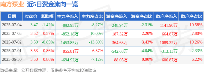 股票行情快报：南方泵业（300145）7月4日主力资金净卖出892.95万元