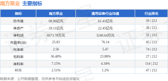 股票行情快报：南方泵业（300145）5月21日主力资金净卖出430.60万元