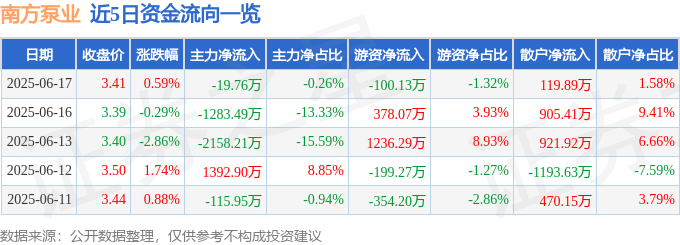 股票行情快报：南方泵业（300145）6月17日主力资金净卖出19.76万元