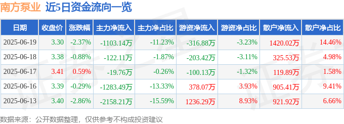 股票行情快报：南方泵业（300145）6月19日主力资金净卖出1103.14万元