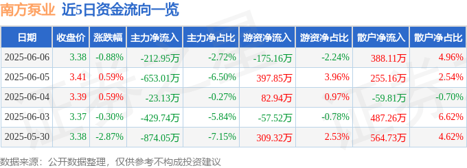 股票行情快报：南方泵业（300145）6月6日主力资金净卖出212.95万元