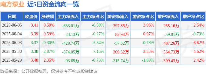 股票行情快报：南方泵业（300145）6月5日主力资金净卖出653.01万元
