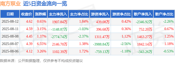 股票行情快报：南方泵业（300145）8月12日主力资金净买入1907.84万元