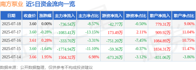 股票行情快报：南方泵业（300145）7月18日主力资金净卖出736.54万元