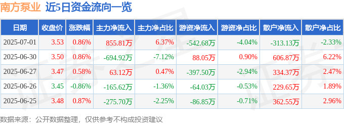 股票行情快报：南方泵业（300145）7月1日主力资金净买入855.81万元