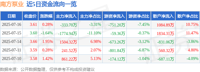 股票行情快报：南方泵业（300145）7月16日主力资金净卖出333.70万元
