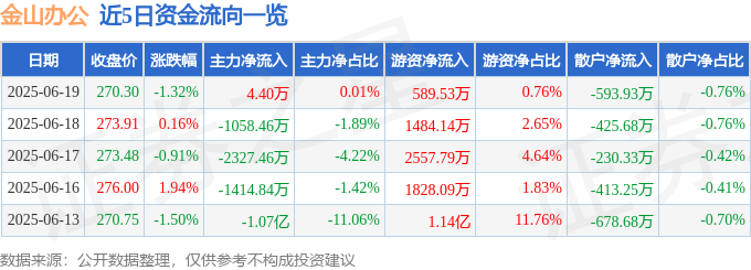 股票行情快报：金山办公（688111）6月19日主力资金净买入4.40万元