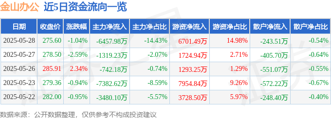 股票行情快报：金山办公（688111）5月28日主力资金净卖出6457.98万元