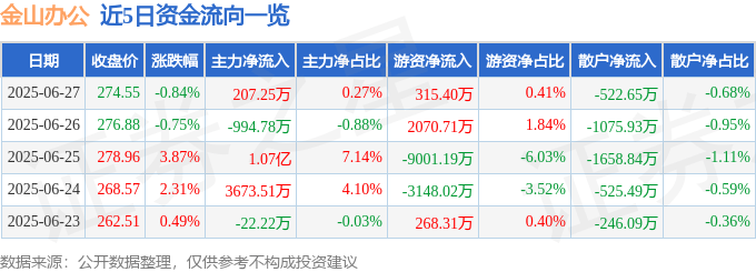 股票行情快报：金山办公（688111）6月27日主力资金净买入207.25万元