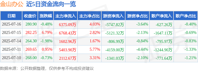 股票行情快报：金山办公（688111）7月16日主力资金净买入6375.09万元