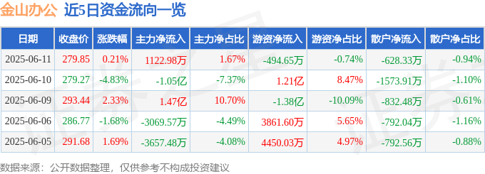 股票行情快报：金山办公（688111）6月11日主力资金净买入1122.98万元