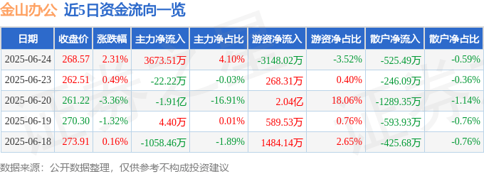 股票行情快报：金山办公（688111）6月24日主力资金净买入3673.51万元