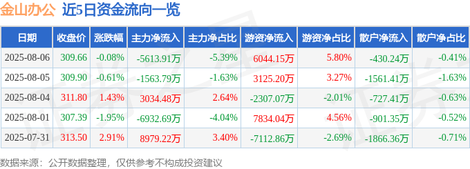 股票行情快报:金山办公(688111)8月6日主力资金净卖出5613.91万元