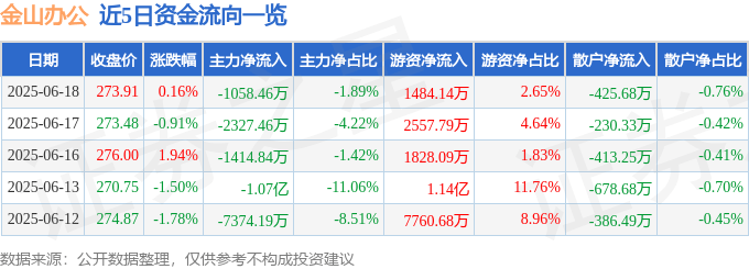 股票行情快报：金山办公（688111）6月18日主力资金净卖出1058.46万元