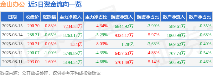 股票行情快报：金山办公（688111）8月15日主力资金净买入7234.53万元