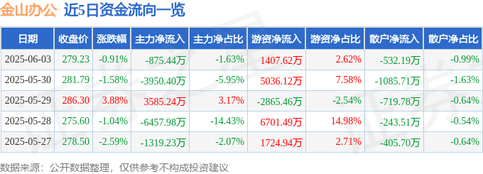 股票行情快报:金山办公(688111)6月3日主力资金净卖出875.44万元