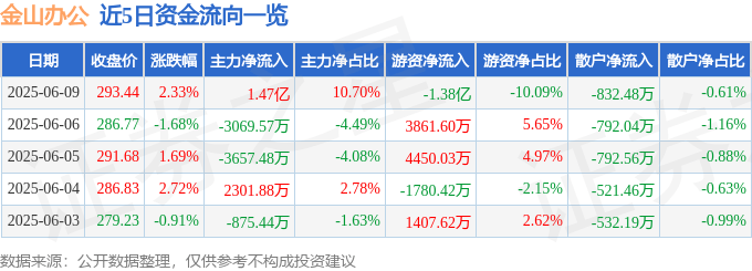 股票行情快报：金山办公（688111）6月9日主力资金净买入1.47亿元